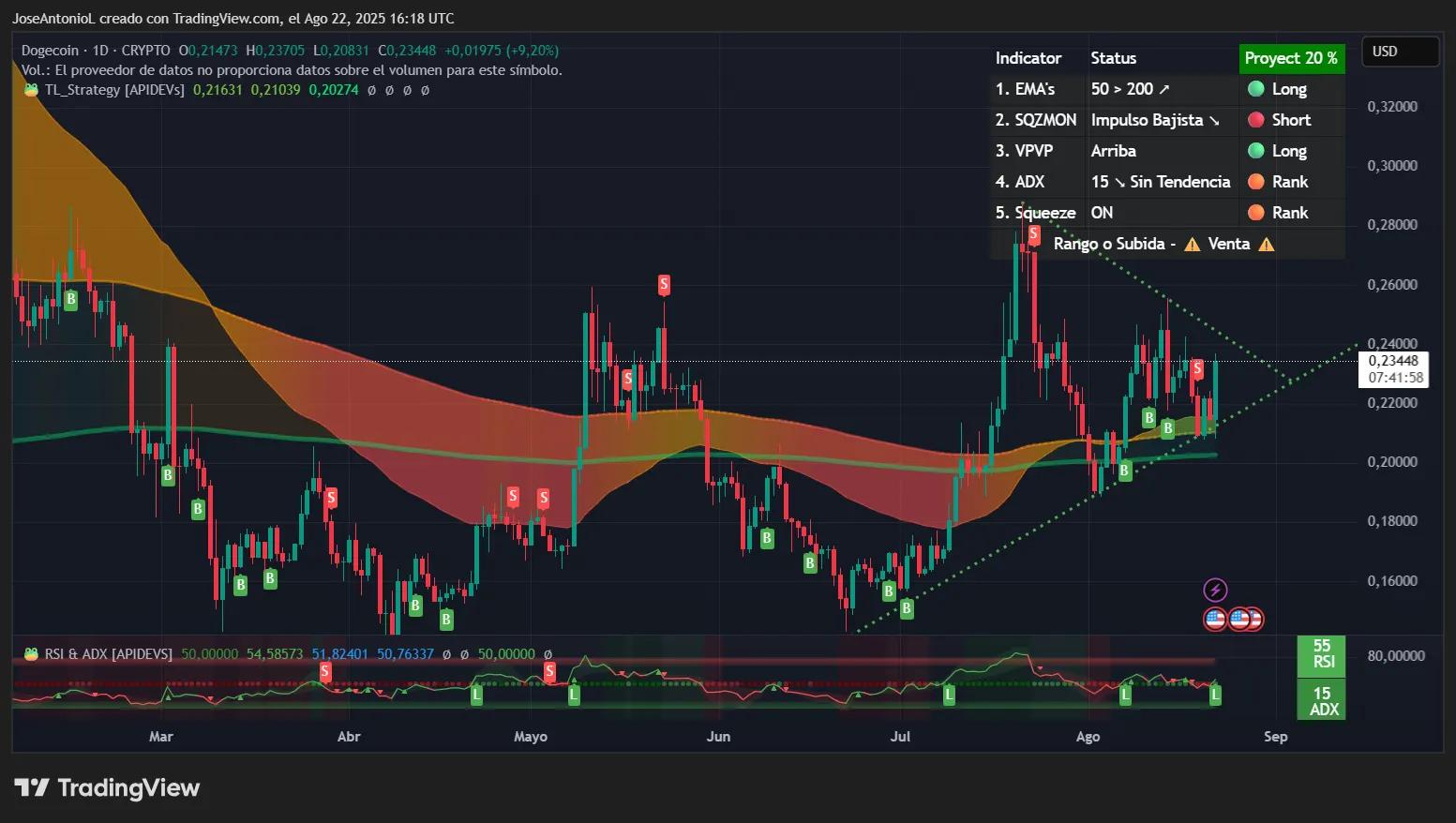Dogecoin price data. Image: Tradingview