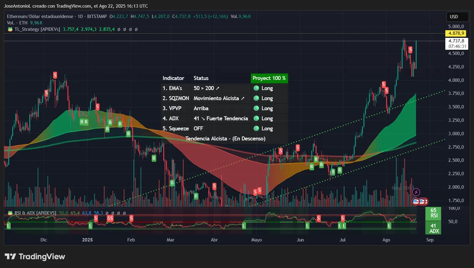 Ethereum price data. Image: Tradingview
