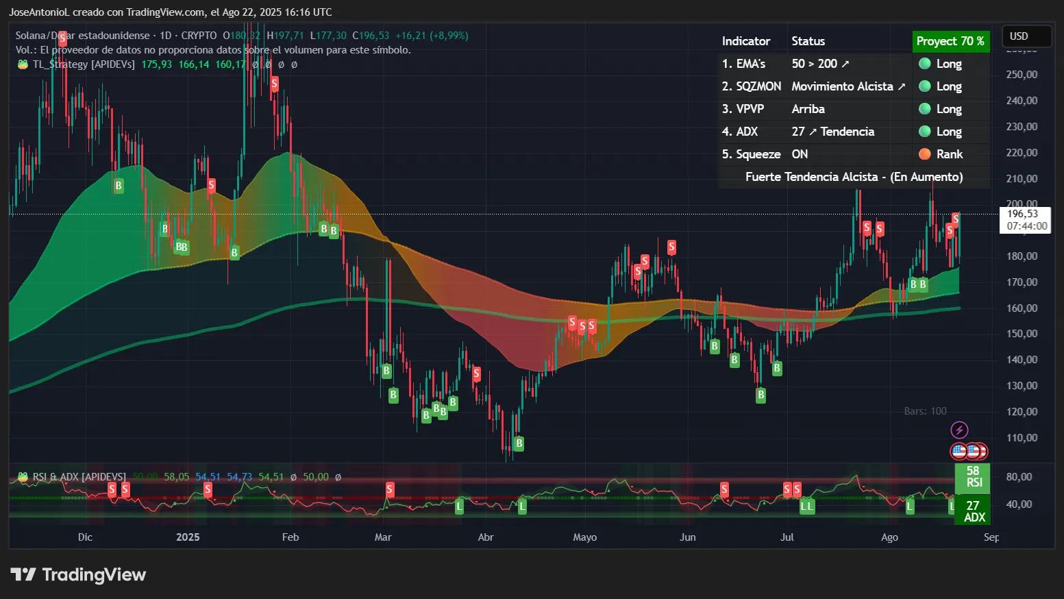 Solana price data. Image: Tradingview