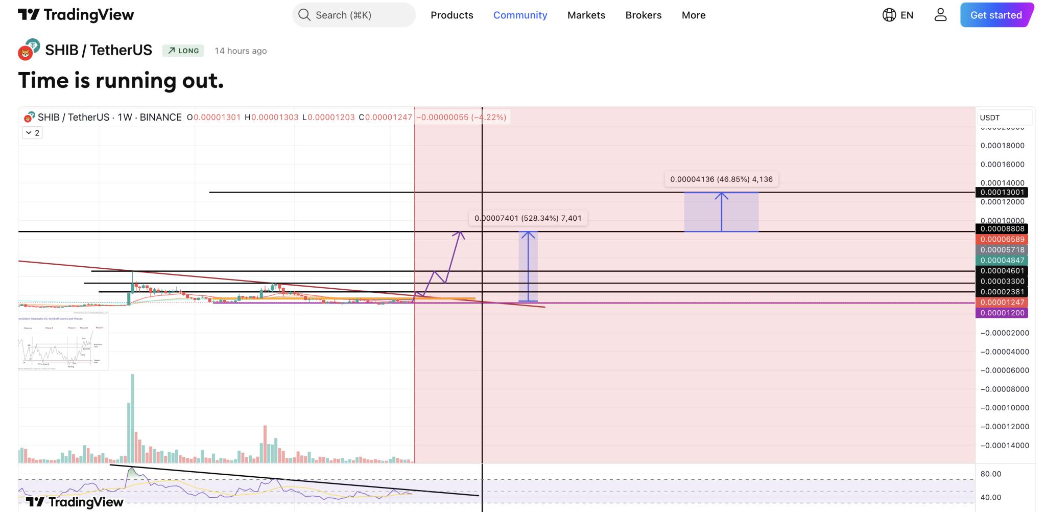 Hamidemo’s Shiba Inu weekly chart