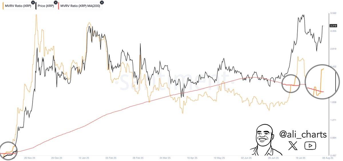 XRP Price Surges After Each MVRV Ratio Golden Cross Ali Martinez